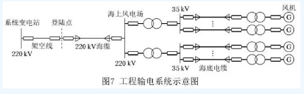 海上風(fēng)電場(chǎng)送出混合線(xiàn)路工頻過(guò)電壓和無(wú)功補(bǔ)償研究