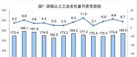 6月太陽能發(fā)電增長21.1%，加快6.3個百分點