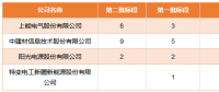 國家電投領(lǐng)跑者項(xiàng)目第一批、第二批共1.3GW逆變器招標(biāo)結(jié)果公布