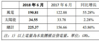 協(xié)合新能源6月發(fā)電量225.37GWh同比增長(zhǎng)43.86%