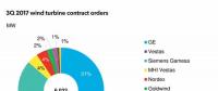 2017第三季度全球風機合同訂單數(shù)據(jù)最新發(fā)布