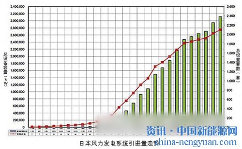 日本風力發(fā)電總容量達到3GW