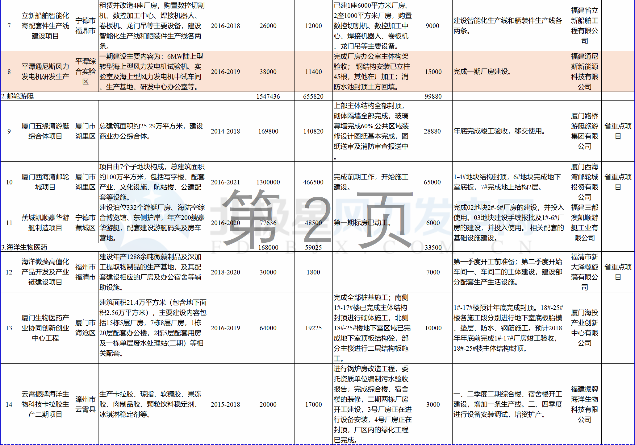 23個風電項目 總投資955億元！2018年福建海洋強省重大項目建設實施方案印發(fā)