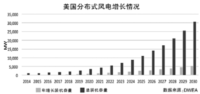 不止30GW——美國2030年分布式風(fēng)電展望