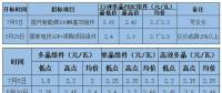 月降0.3~0.5元 “531”新政后光伏組件單瓦價(jià)格直逼2元 恐難出現(xiàn)反彈