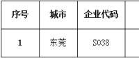 廣東新增1家直接交易準(zhǔn)入電力大用戶（第四十二批）