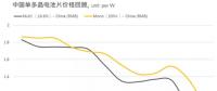 光伏價(jià)格：單、多晶電池片繼2017年底后再度同價(jià)