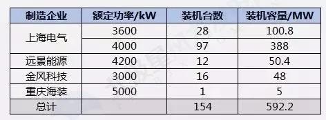 搞海上風(fēng)電？這些權(quán)威裝機(jī)數(shù)據(jù)你必須要懂