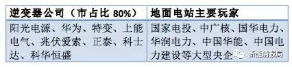 從陽光、華為等大佬到固德威、三晶等新秀——光伏逆變器市場風(fēng)云