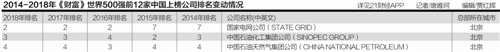 2018《財(cái)富》全球500強(qiáng)出爐中國(guó)120家企業(yè)上榜 廣東成績(jī)亮眼