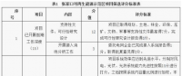 河北張家口：2020年光伏發(fā)電規(guī)模達6GW