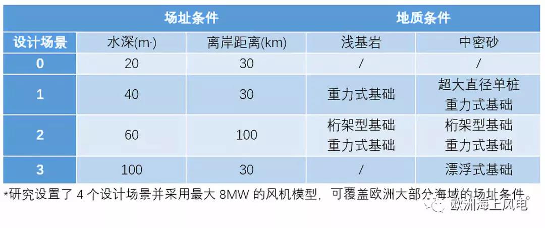 “精益思維”引領(lǐng)歐洲海上風電LCOE下降（2）——風機基礎(chǔ)設(shè)計優(yōu)化