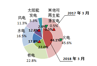 【能源眼?電力】歐洲OECD國家電力生產(chǎn)增速加快，水電、風(fēng)電同比增長明顯