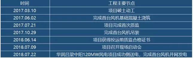 華潤電力山西中陽120MW風(fēng)電項目成功并網(wǎng)發(fā)電