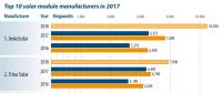 2017十大晶硅組件制造商排名及分析