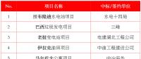 最新中標｜中建、中能建、中電建、中石油等企業(yè)海外中標匯總