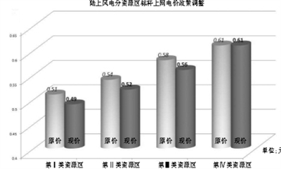 調(diào)整陸上風(fēng)電價格 邁出平價上網(wǎng)第一步