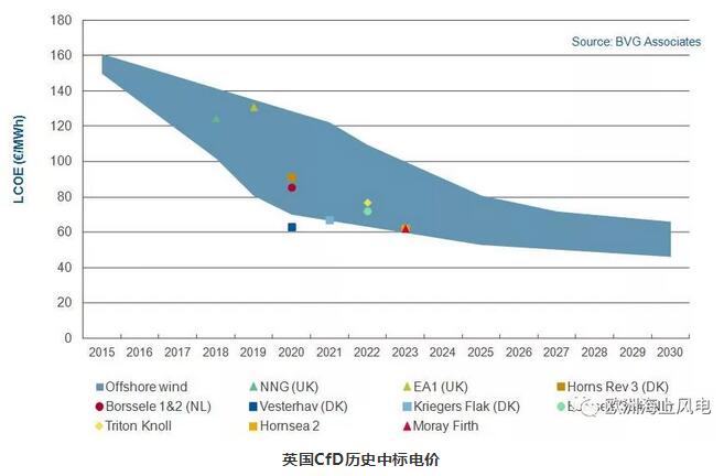 英國(guó)海上風(fēng)電再繪十年藍(lán)圖