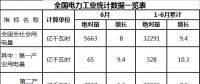 全國售電量26189億千瓦時 同比增長11% 能源局發(fā)布1-6月份全國電力工業(yè)統(tǒng)計數(shù)據(jù)