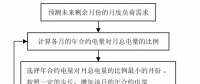 《電力市場概論》電量市場—市場協(xié)調