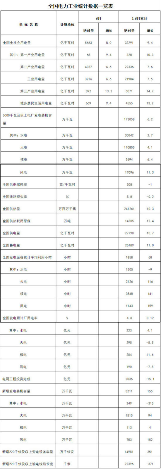 國家能源局發(fā)布1-6月份全國電力工業(yè)統(tǒng)計數(shù)據(jù)