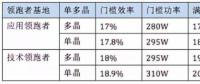 5GW領(lǐng)跑者掀起滿分光伏組件搶購潮 單晶310W供應(yīng)能否到位？