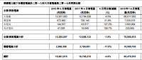 華潤(rùn)電力上半年光伏售電量233660兆瓦時(shí)