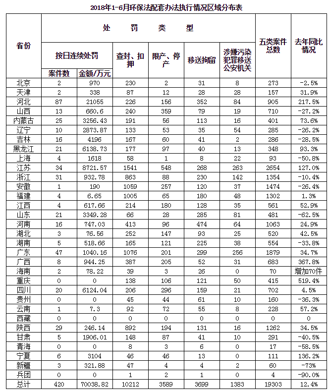 行政罰沒超58億 五類案件增12.4%