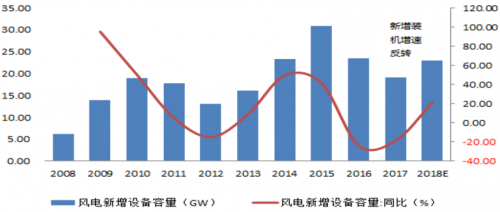 運達風電“尷尬”IPO： 逆行業(yè)增長難持久 二線品牌競爭劣勢明顯