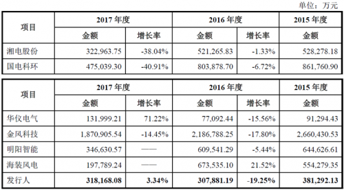 運達風電“尷尬”IPO： 逆行業(yè)增長難持久 二線品牌競爭劣勢明顯