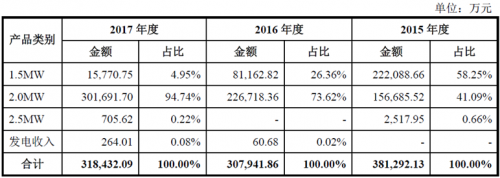 運達風電“尷尬”IPO： 逆行業(yè)增長難持久 二線品牌競爭劣勢明顯