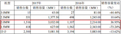 運達風電“尷尬”IPO： 逆行業(yè)增長難持久 二線品牌競爭劣勢明顯