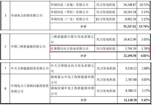 運達風電“尷尬”IPO： 逆行業(yè)增長難持久 二線品牌競爭劣勢明顯