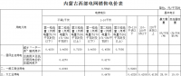 內(nèi)蒙古再降電價：蒙西電網(wǎng)一般工商業(yè)電價降1.8分 蒙東電網(wǎng)同價后再降1.5分