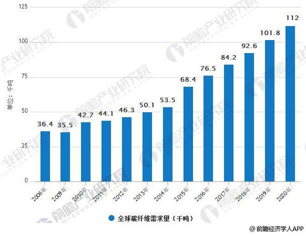 碳纖維行業(yè)市場需求分析：2020年 風(fēng)電葉片需求量將達(dá)2.68萬噸