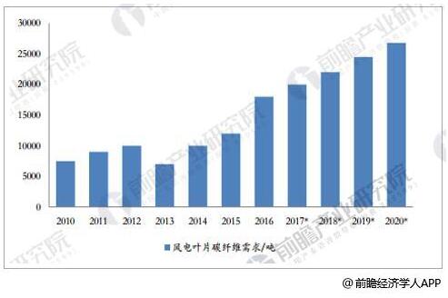 碳纖維行業(yè)市場需求分析：2020年 風(fēng)電葉片需求量將達(dá)2.68萬噸