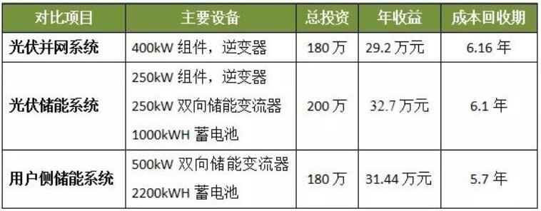 光伏發(fā)電、光儲系統(tǒng)和用戶側(cè)儲能誰最具投資價值？