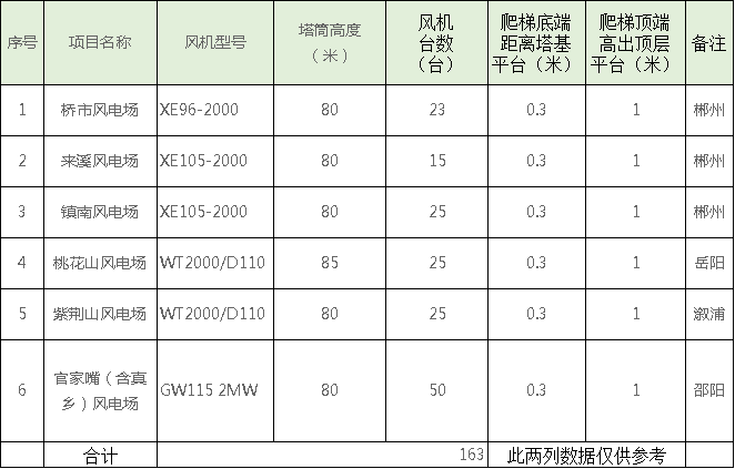 速看！中國電建6個風場風電機組免爬器設備及安裝采購項目招標公告