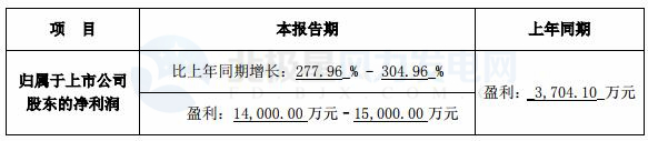 跨界風(fēng)電能否成功？新光圓成上半年凈利預(yù)計(jì)同比增13.39%-51.18%