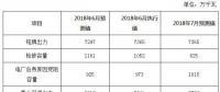 2018年6月份河南電網(wǎng)調(diào)度運(yùn)行監(jiān)管信息分析：6月份發(fā)電量達(dá)到238.05億千瓦時(shí)！