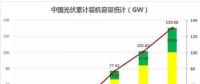 2018遭遇多路“圍剿” 中國(guó)光伏招惹了誰？