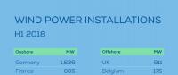 2018年上半年歐洲新增4.5吉瓦風(fēng)電容量