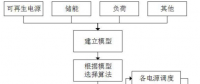 發(fā)明專利｜一種面向微電網綜合能量管理的分層多目標優(yōu)化方法