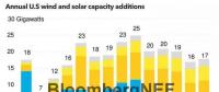 2018年上半年美國可再生能源市場展望