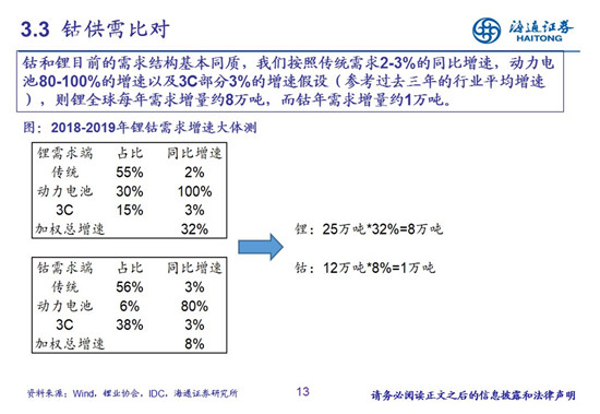 27頁PPT梳理——鈷鋰供需結(jié)構(gòu)