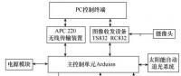 基于WiFi的風(fēng)電場(chǎng)太陽(yáng)能智能巡檢車(chē)軟件設(shè)計(jì)