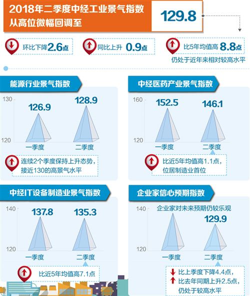 工業(yè)運(yùn)行整體平穩(wěn) 信心指數(shù)小幅回落