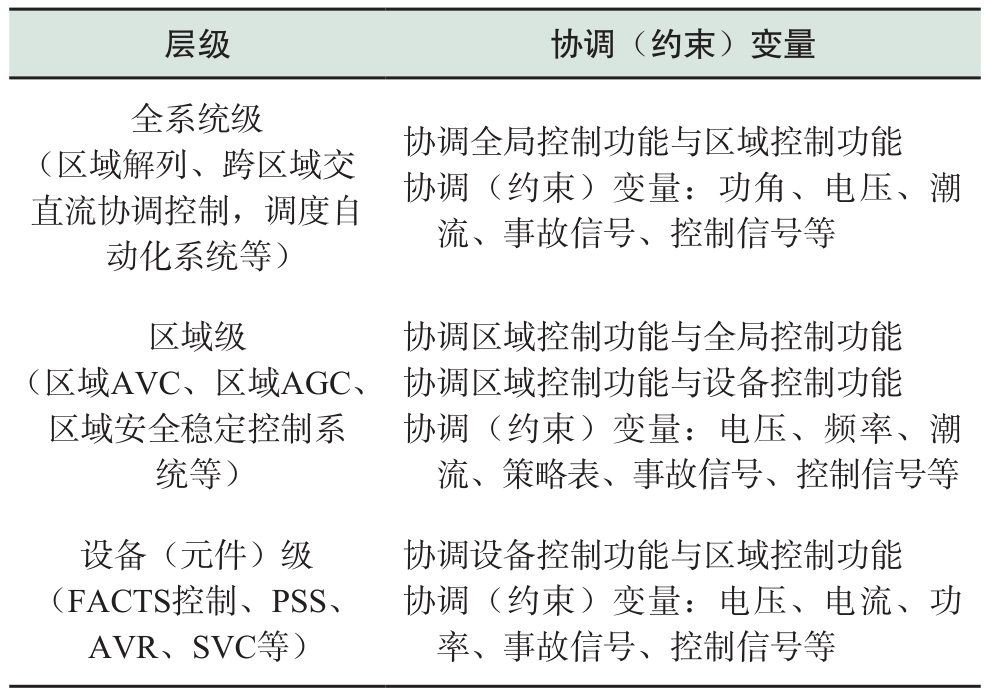 現(xiàn)代交直流混合電網(wǎng)安全穩(wěn)定智能協(xié)調(diào)控制系統(tǒng)框架探討