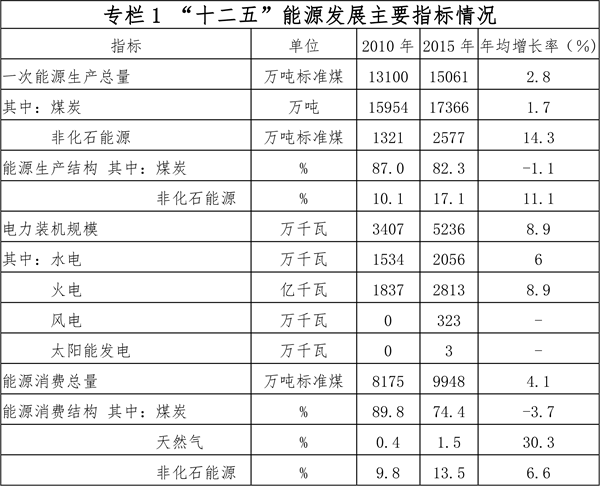 貴州省能源發(fā)展“十三五”規(guī)劃