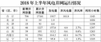 能源局：上半年全國新增風電并網(wǎng)容量794萬千瓦